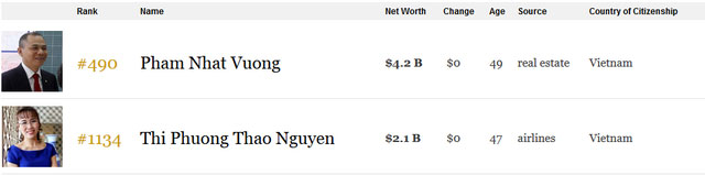 Tỷ phú Phạm Nhật Vượng vào danh sách 500 người giàu nhất hành tinh