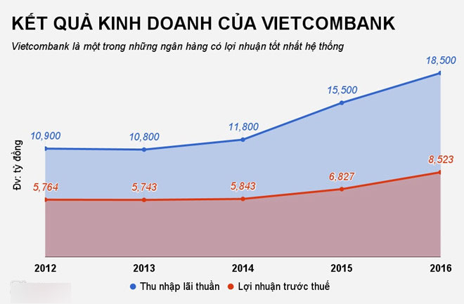 Vietcombank có thể thu gần 2.500 tỷ từ thoái vốn 5 tổ chức tín dụng Vietcombank có thể thu gần 2.500 tỷ từ thoái vốn 5 tổ chức tín dụng