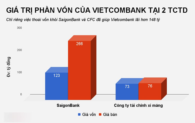 Vietcombank có thể thu gần 2.500 tỷ từ thoái vốn 5 tổ chức tín dụng Vietcombank có thể thu gần 2.500 tỷ từ thoái vốn 5 tổ chức tín dụng