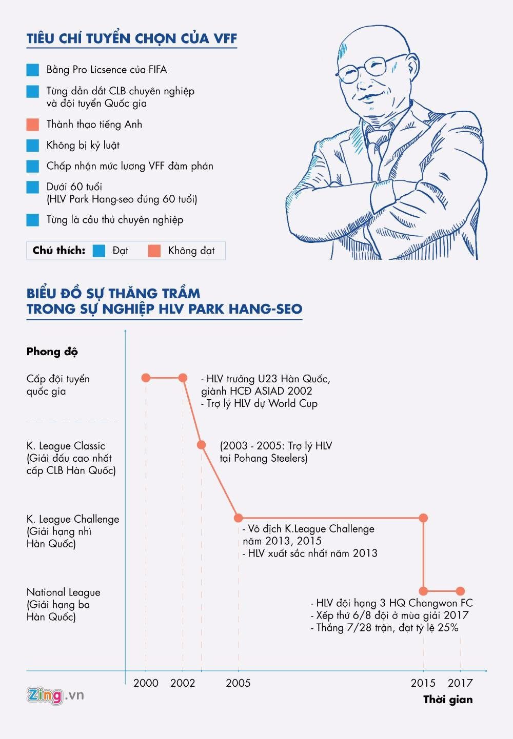 5 bất thường trong quy trình tuyển dụng ông Park Hang-seo