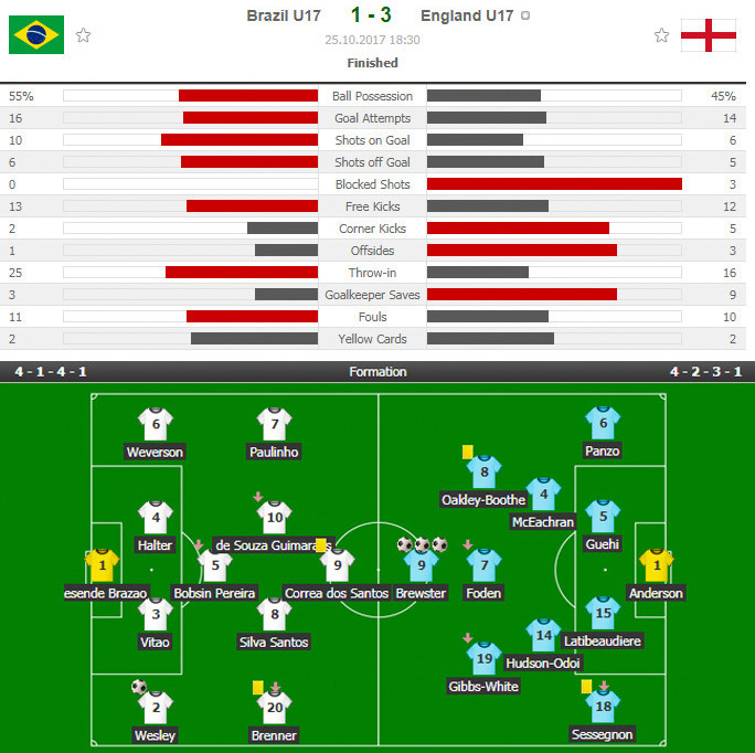 Sao trẻ Liverpool lập hat-trick, Anh hạ Brazil ở bán kết U17 World Cup