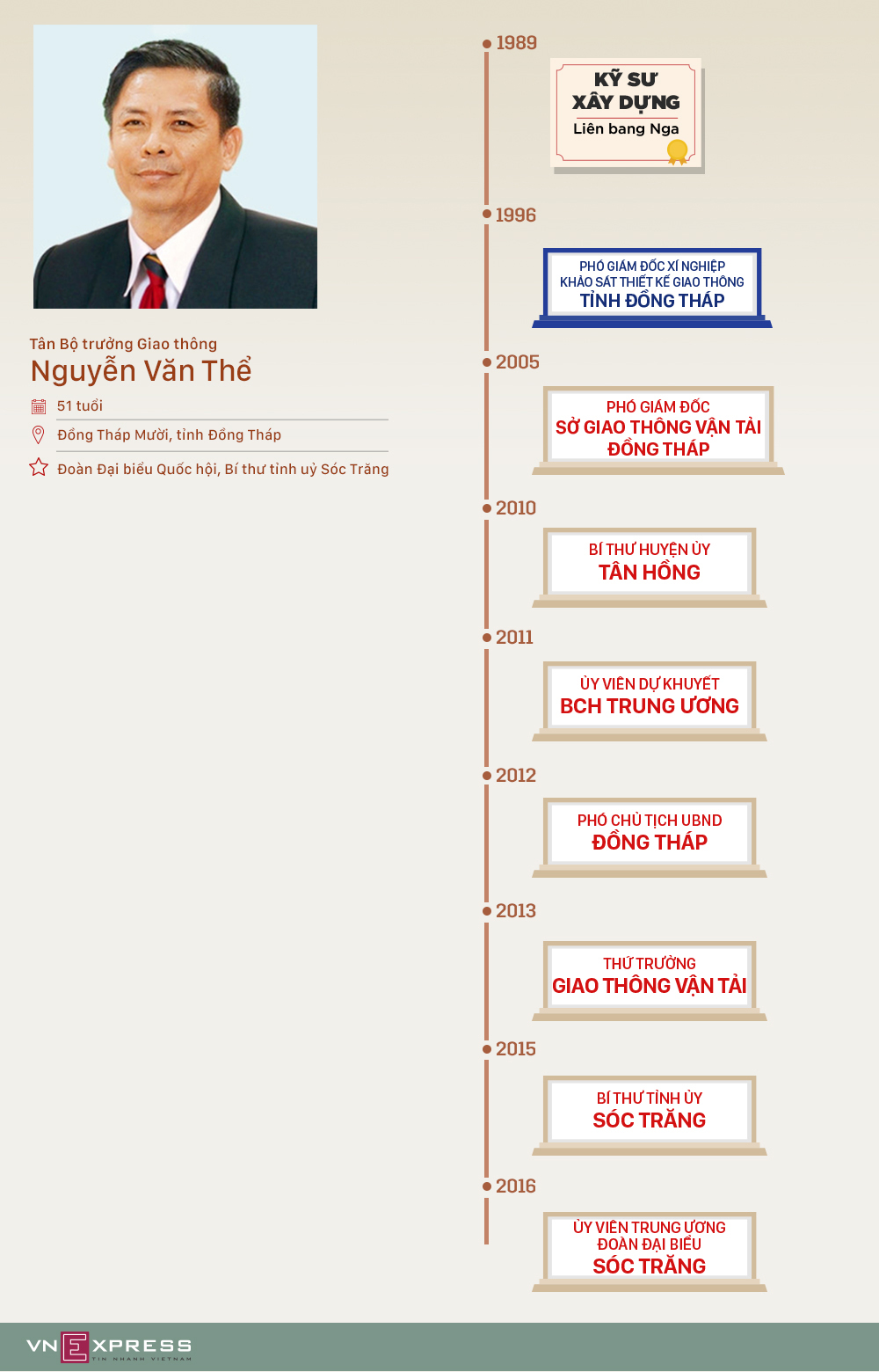 Quá trình công tác của ứng viên Bộ trưởng Giao thông Vận tải