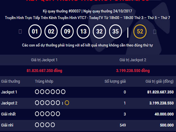 Liên tiếp có người trúng ‘Jackpot 2’ hơn 3 tỷ đồng