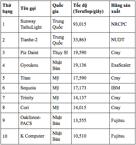 Trung Quốc trở thành quốc gia sở hữu nhiều siêu máy tính nhanh nhất thế giới