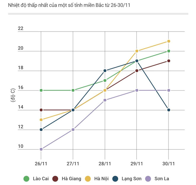 Miền Bắc bớt rét từ ngày mai