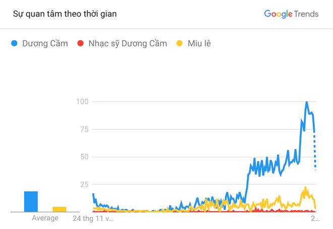 Nhiều người Việt tìm Dương Cầm trên Google để kiểm chứng lời Miu Lê