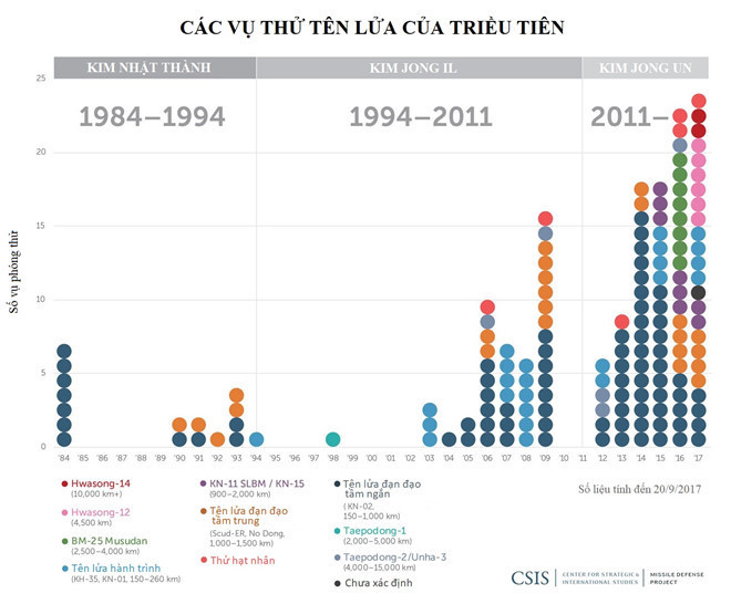 Triều Tiên tiếp tục dọa thử bom nhiệt hạch ở Thái Bình Dương