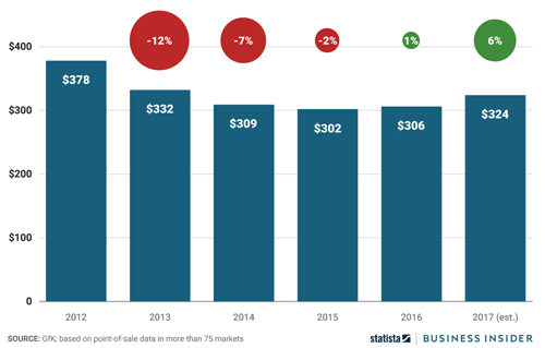 Giá smartphone ngày càng cao vì Galaxy Note8 và iPhone X