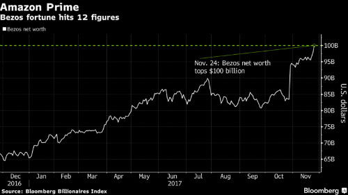 Black Friday giúp ông chủ Amazon đạt tài sản 100 tỷ USD