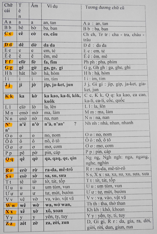 Toàn bộ đề xuất cải tiến phụ âm Tiếq Việt của PGS Bùi Hiền Toàn bộ đề xuất cải tiến phụ âm Tiếq Việt của PGS Bùi Hiền
