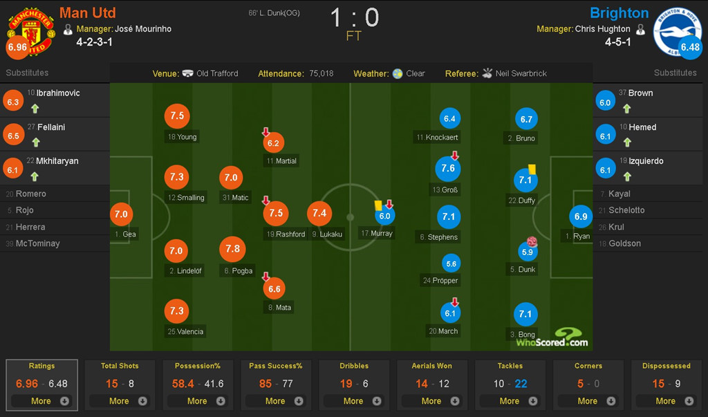 Mourinho nhăn mặt sau trận thắng nhọc nhằn của MU
