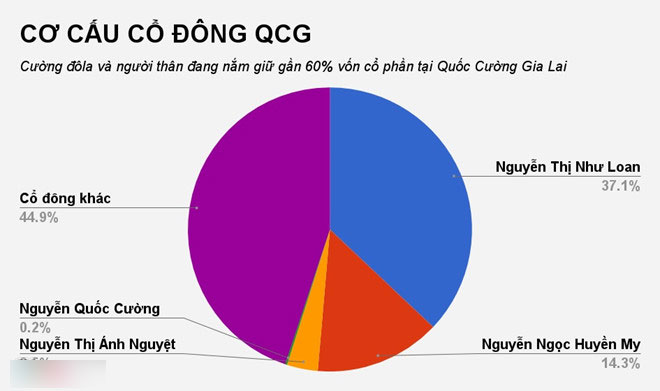 Cổ phiếu cắm đầu đi xuống, gia đình Quốc Cường mất gần 2.300 tỷ Cổ phiếu cắm đầu đi xuống, gia đình Quốc Cường mất gần 2.300 tỷ