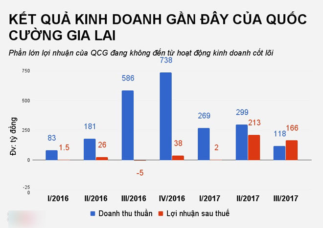 Cổ phiếu cắm đầu đi xuống, gia đình Quốc Cường mất gần 2.300 tỷ Cổ phiếu cắm đầu đi xuống, gia đình Quốc Cường mất gần 2.300 tỷ