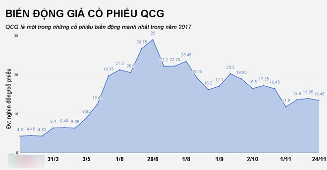 Cổ phiếu cắm đầu đi xuống, gia đình Quốc Cường mất gần 2.300 tỷ Cổ phiếu cắm đầu đi xuống, gia đình Quốc Cường mất gần 2.300 tỷ