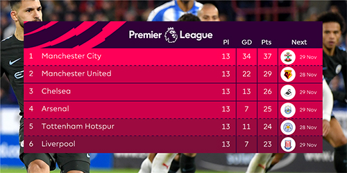 Man City lập hai kỷ lục về chuỗi trận thắng ở Anh