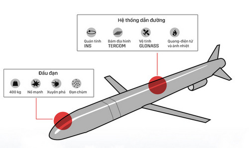 Bộ ba tên lửa nổi tiếng thế giới của quân đội Nga
