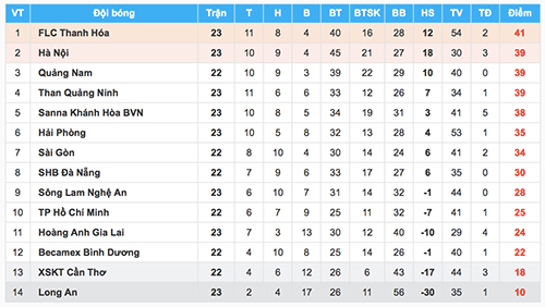 Thanh Hoá tái chiếm đỉnh bảng V-League sau trận cầu tranh cãi
