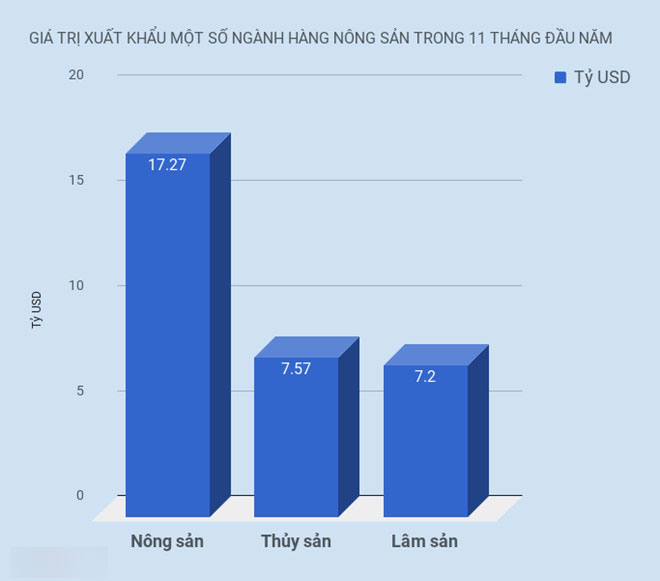 Kỷ lục mới ngành nông nghiệp: Xuất khẩu chạm mốc 33 tỷ USD Kỷ lục mới ngành nông nghiệp: Xuất khẩu chạm mốc 33 tỷ USD