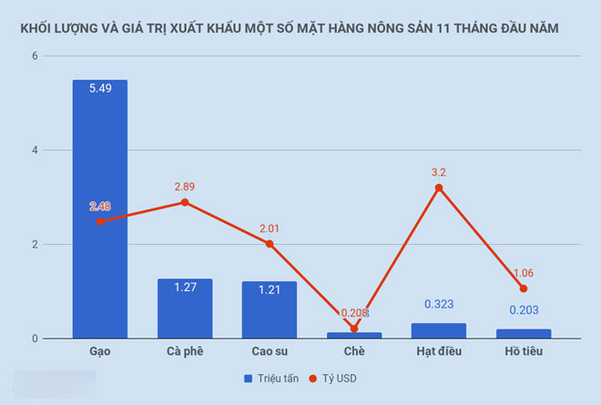 Kỷ lục mới ngành nông nghiệp: Xuất khẩu chạm mốc 33 tỷ USD Kỷ lục mới ngành nông nghiệp: Xuất khẩu chạm mốc 33 tỷ USD