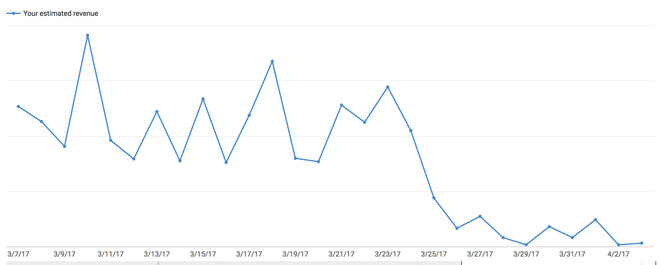 YouTube truy quét nhầm video có nội dung sạch