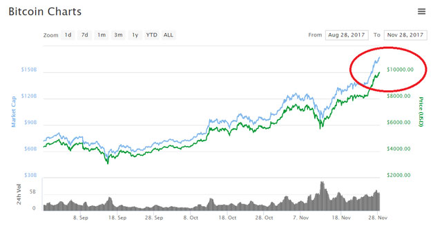 NÓNG: Bitcoin đã chính thức chạm mốc 10.000 USD/đồng NÓNG: Bitcoin đã chính thức chạm mốc 10.000 USD/đồng