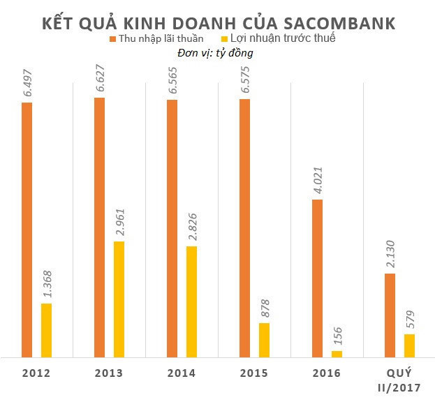 Cổ đông Sacombank không đồng ý đổi tên mã chứng khoán
