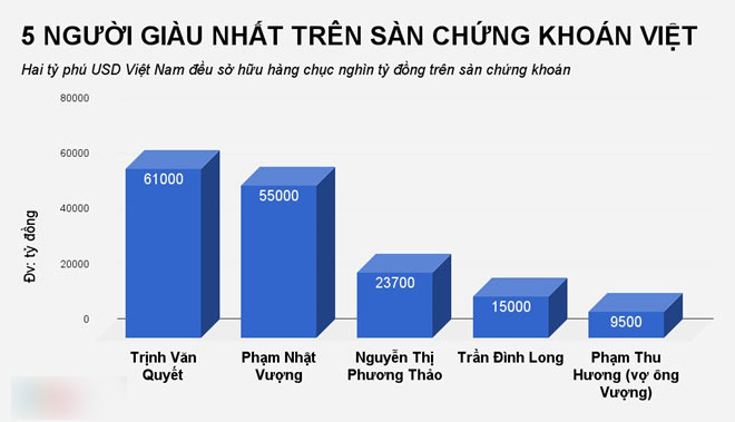 Ngoài tiền từ cổ phiếu, tài sản 2 tỷ phú đôla Việt còn đến từ đâu?
