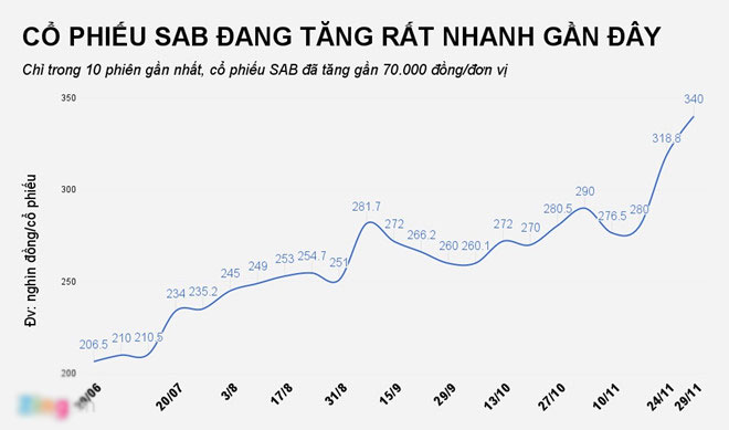 Hành trình ‘phá đỉnh’ kỳ lạ của cổ phiếu Bia Sài Gòn Hành trình ‘phá đỉnh’ kỳ lạ của cổ phiếu Bia Sài Gòn