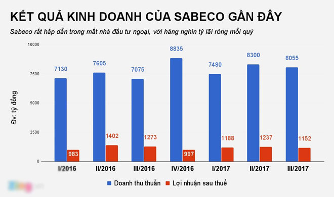 Hành trình ‘phá đỉnh’ kỳ lạ của cổ phiếu Bia Sài Gòn Hành trình ‘phá đỉnh’ kỳ lạ của cổ phiếu Bia Sài Gòn