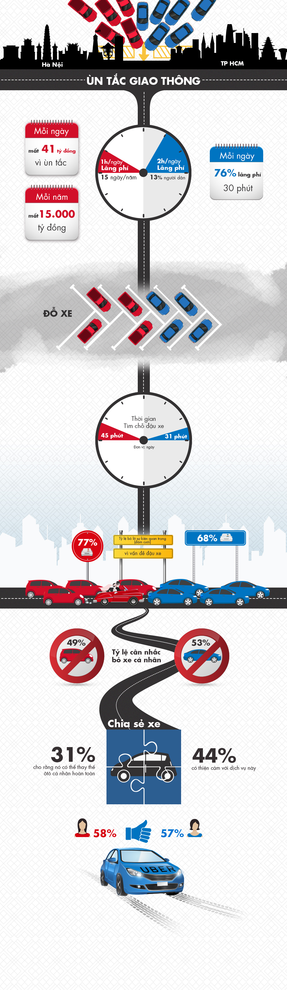 Ùn tắc, thiếu chỗ đỗ khiến chia sẻ xe đắt khách
