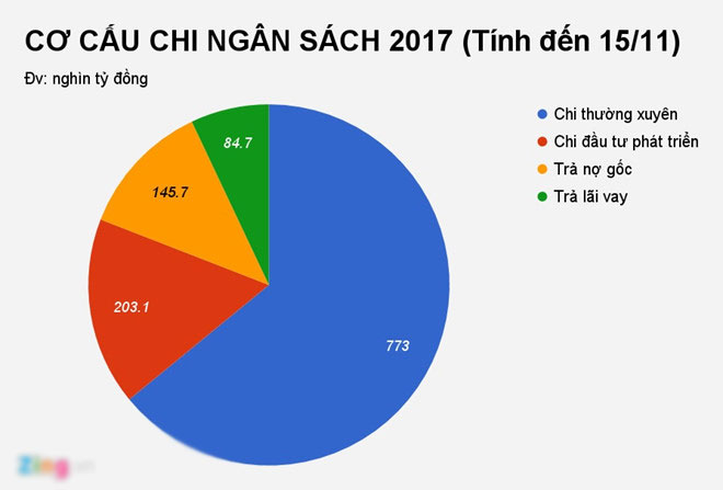 Việt Nam đã phải trả 84.700 tỷ đồng tiền lãi từ các khoản đi vay Việt Nam đã phải trả 84.700 tỷ đồng tiền lãi từ các khoản đi vay