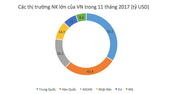 Hơn 52 tỷ USD hàng Trung Quốc nhập về Việt Nam trong 11 tháng Hơn 52 tỷ USD hàng Trung Quốc nhập về Việt Nam trong 11 tháng