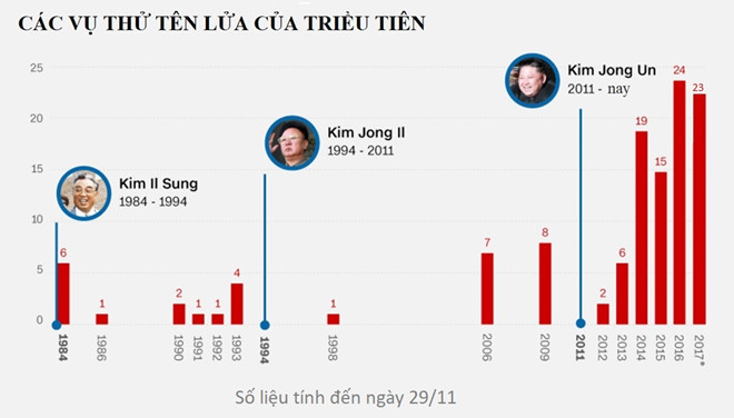 Triều Tiên thử tên lửa đạn đạo có tầm bắn xa nhất từ trước tới giờ