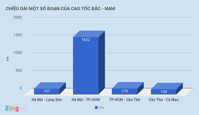 Cần 6 tỷ USD để làm cao tốc Bắc - Nam giai đoạn 1