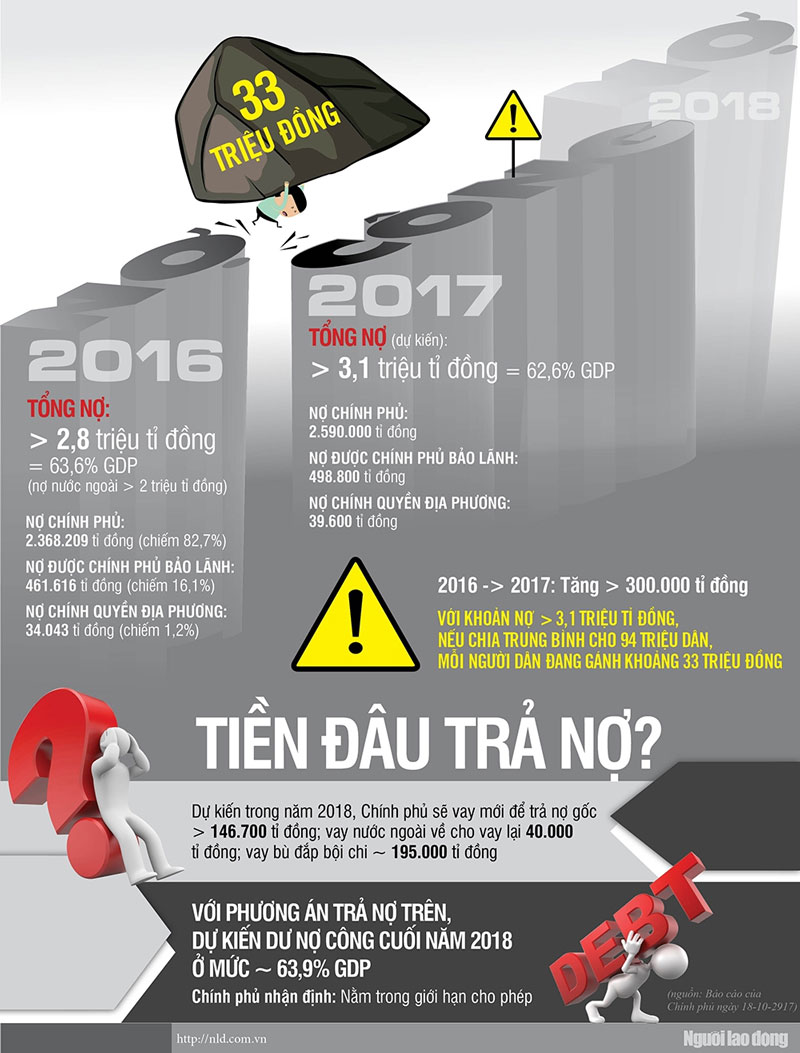 Mỗi người gánh nợ công 33 triệu đồng, tiền đâu trả?