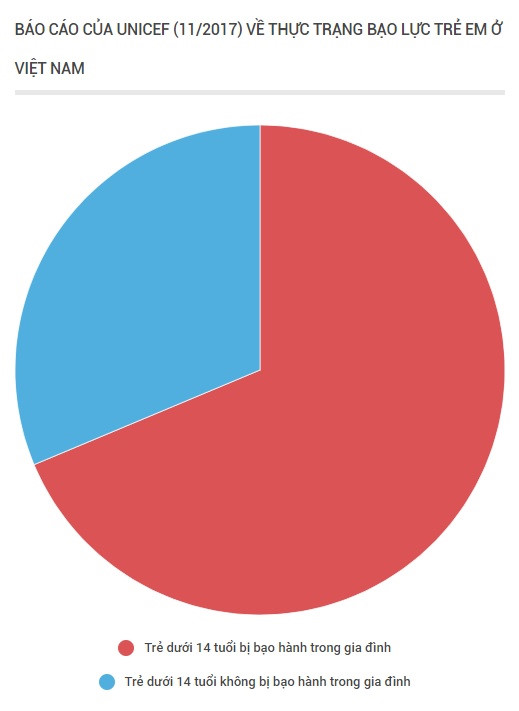 Bạo hành trẻ em: Hậu quả từ cơn nóng giận, dục vọng nhất thời