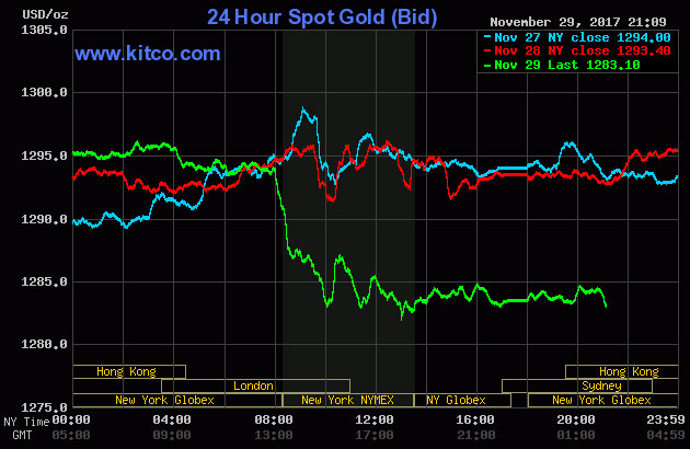 Giá vàng SJC sụt giảm theo đà thế giới