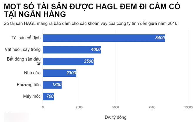 Ai đang là chủ nợ lớn nhất của Hoàng Anh Gia Lai? Ai đang là chủ nợ lớn nhất của Hoàng Anh Gia Lai?