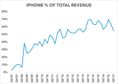 NÓNG: iPhone X sẽ phản chủ thành cơn ác mộng với Apple?
