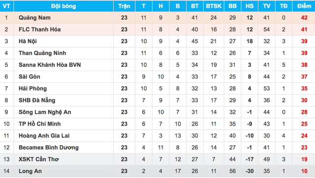 CLB Quảng Nam ngày càng gần ngôi vô địch V-League CLB Quảng Nam ngày càng gần ngôi vô địch V-League