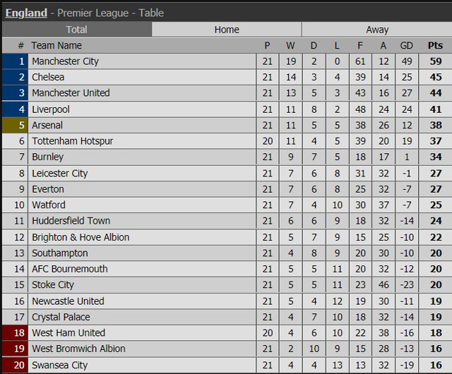 Arsenal bị đội bét bảng cầm chân trong ngày HLV Wenger đi vào lịch sử Ngoại hạng Anh