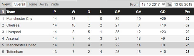 Cầu thủ MU đã quá mệt mỏi với Mourinho