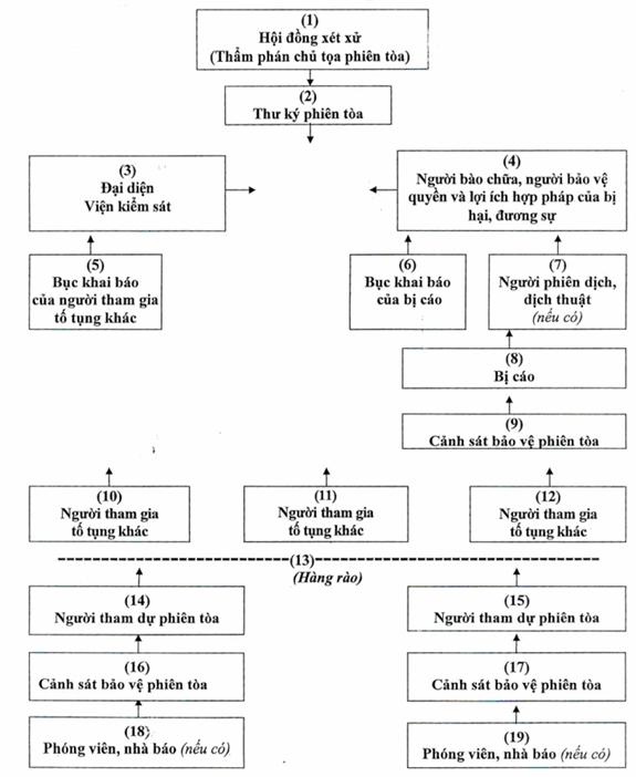 Phiên xử ông Đinh La Thăng và đồng phạm sẽ không có vành móng ngựa