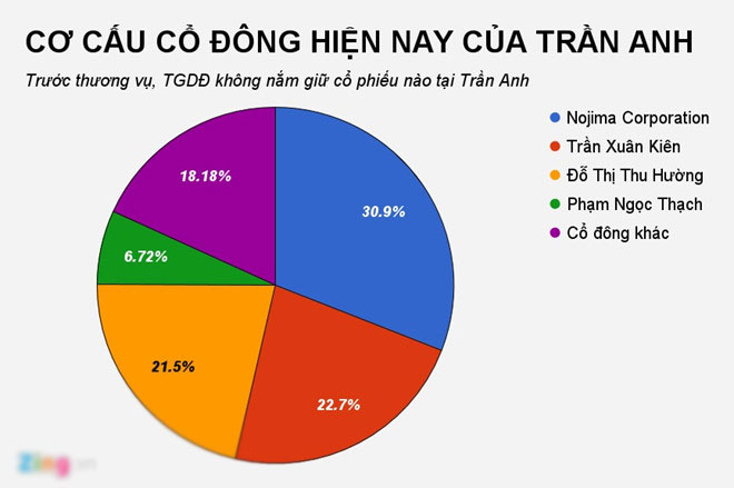 Thế Giới Di Động thâu tóm 95% vốn Trần Anh từ các ông chủ hiện tại Thế Giới Di Động thâu tóm 95% vốn Trần Anh từ các ông chủ hiện tại