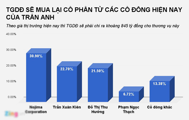 Thế Giới Di Động thâu tóm 95% vốn Trần Anh từ các ông chủ hiện tại Thế Giới Di Động thâu tóm 95% vốn Trần Anh từ các ông chủ hiện tại