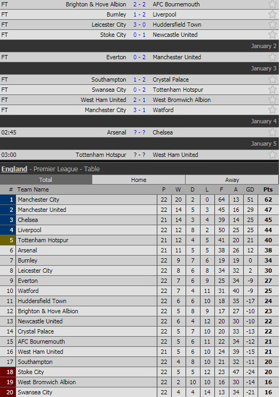 Đại thắng Watford, Man City bỏ xa MU 15 điểm