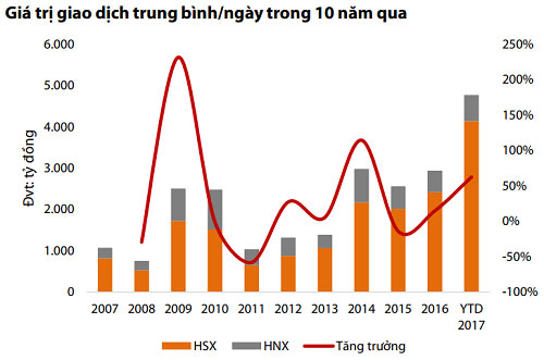VN-Index có thể đạt 1.300 điểm vào cuối năm 2018