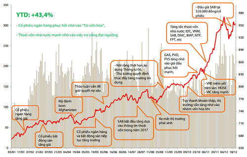 VN-Index có thể đạt 1.300 điểm vào cuối năm 2018