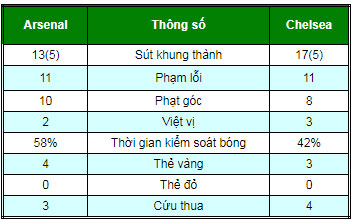 Arsenal - Chelsea: Tiệc lớn 4 bàn, trái phá phút 90+2 Arsenal - Chelsea: Tiệc lớn 4 bàn, trái phá phút 90+2