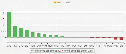 VN-Index giữ mốc 1.000 điểm phiên thứ 2 liên tiếp